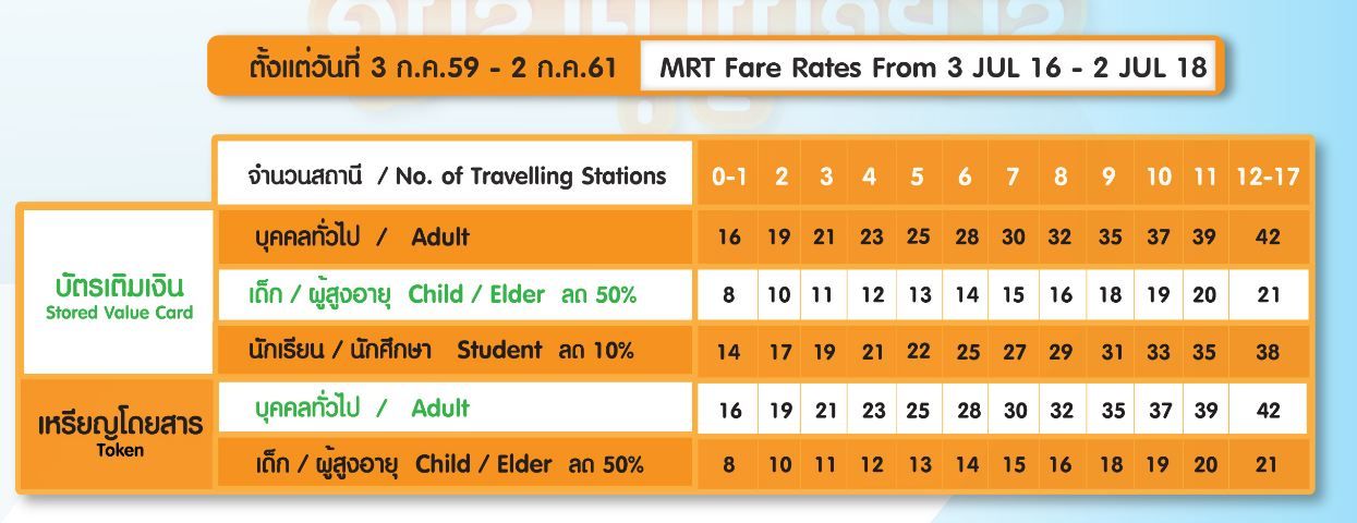 Ceny biletów jedno-przejazdowych MRT Bangkok.