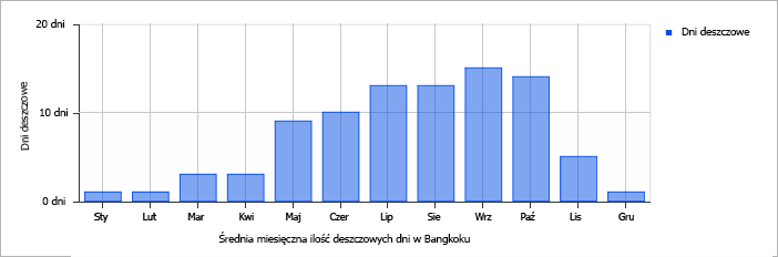 Średnia miesięczna ilość deszczowych dni w Bangkoku