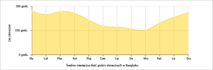 Średnia miesięczna ilość godzin słonecznych w Bangkoku