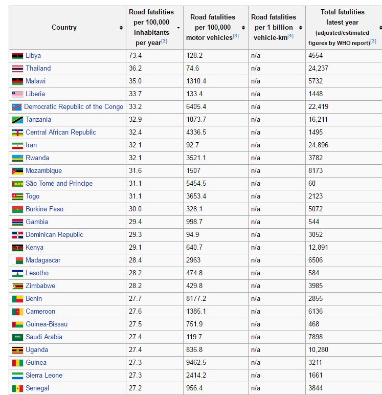 W statystykach górują Państwa afrykańskie, Tajlandia wybija się jednak na 2 miejsce.